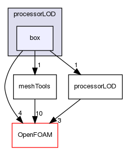 src/meshTools/processorLOD/box