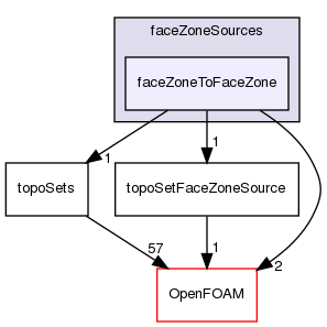 src/meshTools/topoSet/faceZoneSources/faceZoneToFaceZone