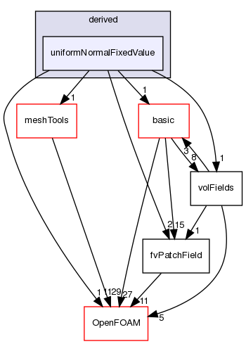 src/finiteVolume/fields/fvPatchFields/derived/uniformNormalFixedValue