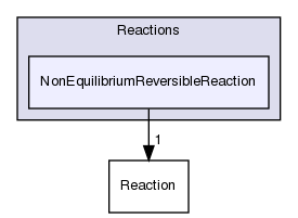 src/thermophysicalModels/specie/reaction/Reactions/NonEquilibriumReversibleReaction