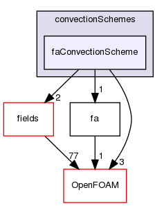 src/finiteArea/finiteArea/convectionSchemes/faConvectionScheme