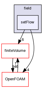 src/functionObjects/field/setFlow