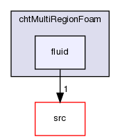 applications/solvers/heatTransfer/chtMultiRegionFoam/fluid