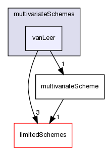 src/finiteVolume/interpolation/surfaceInterpolation/multivariateSchemes/vanLeer