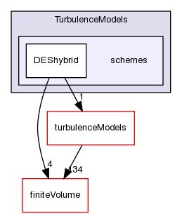 src/TurbulenceModels/schemes