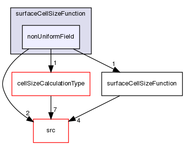 applications/utilities/mesh/generation/foamyMesh/conformalVoronoiMesh/cellSizeControlSurfaces/surfaceCellSizeFunction/nonUniformField