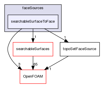 src/meshTools/topoSet/faceSources/searchableSurfaceToFace