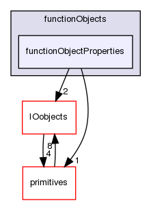 src/OpenFOAM/db/functionObjects/functionObjectProperties