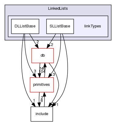 src/OpenFOAM/containers/LinkedLists/linkTypes