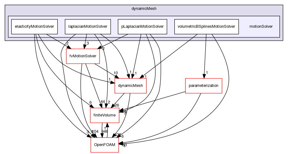 src/optimisation/adjointOptimisation/adjoint/dynamicMesh/motionSolver