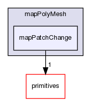 src/OpenFOAM/meshes/polyMesh/mapPolyMesh/mapPatchChange