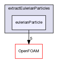 src/functionObjects/field/extractEulerianParticles/eulerianParticle