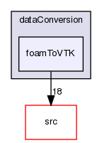 applications/utilities/postProcessing/dataConversion/foamToVTK