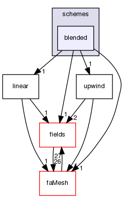 src/finiteArea/interpolation/edgeInterpolation/schemes/blended