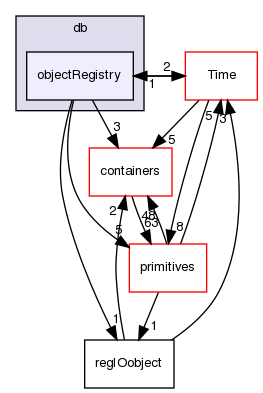src/OpenFOAM/db/objectRegistry