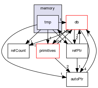 src/OpenFOAM/memory/tmp