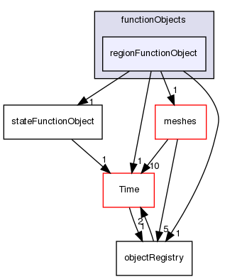 src/OpenFOAM/db/functionObjects/regionFunctionObject