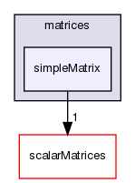 src/OpenFOAM/matrices/simpleMatrix