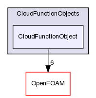 src/lagrangian/intermediate/submodels/CloudFunctionObjects/CloudFunctionObject