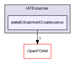 src/phaseSystemModels/twoPhaseEuler/twoPhaseSystem/diameterModels/IATE/IATEsources/wakeEntrainmentCoalescence