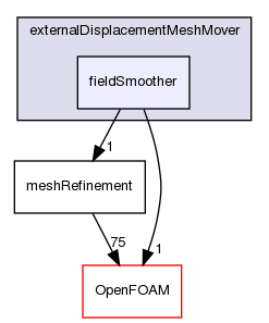 src/mesh/snappyHexMesh/externalDisplacementMeshMover/fieldSmoother