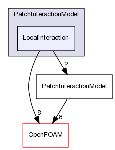 src/lagrangian/intermediate/submodels/Kinematic/PatchInteractionModel/LocalInteraction