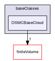 src/lagrangian/DSMC/clouds/baseClasses/DSMCBaseCloud