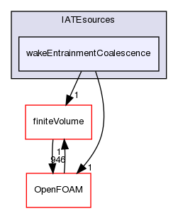 src/phaseSystemModels/reactingEuler/twoPhaseSystem/diameterModels/IATE/IATEsources/wakeEntrainmentCoalescence