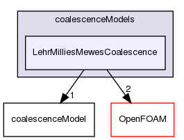 src/phaseSystemModels/reactingEuler/multiphaseSystem/populationBalanceModel/coalescenceModels/LehrMilliesMewesCoalescence