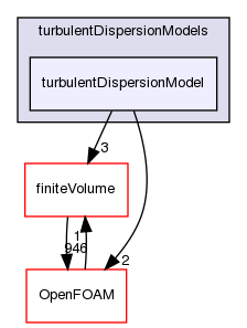 src/phaseSystemModels/reactingEuler/multiphaseSystem/interfacialModels/turbulentDispersionModels/turbulentDispersionModel