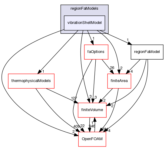 src/regionFaModels/vibrationShellModel