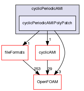 src/meshTools/AMIInterpolation/patches/cyclicPeriodicAMI/cyclicPeriodicAMIPolyPatch