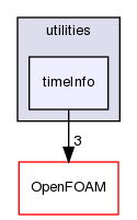 src/functionObjects/utilities/timeInfo