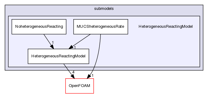 src/lagrangian/intermediate/submodels/HeterogeneousReactingModel