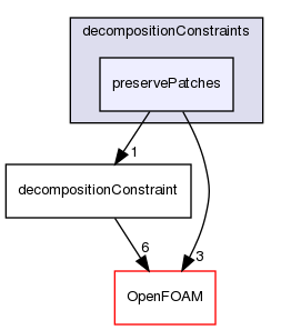 src/parallel/decompose/decompositionMethods/decompositionConstraints/preservePatches