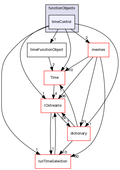 src/OpenFOAM/db/functionObjects/timeControl