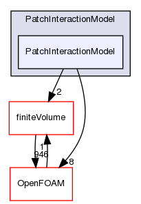 src/lagrangian/intermediate/submodels/Kinematic/PatchInteractionModel/PatchInteractionModel