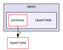 src/optimisation/adjointOptimisation/adjoint/OpenFOAM