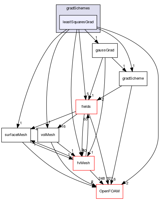 src/finiteVolume/finiteVolume/gradSchemes/leastSquaresGrad