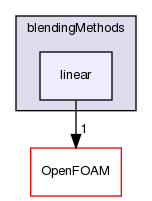 src/phaseSystemModels/reactingEuler/multiphaseSystem/BlendedInterfacialModel/blendingMethods/linear