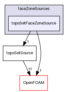 src/meshTools/topoSet/faceZoneSources/topoSetFaceZoneSource