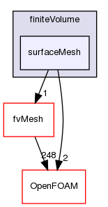 src/finiteVolume/surfaceMesh