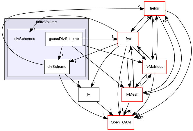 src/finiteVolume/finiteVolume/divSchemes