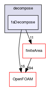 src/parallel/decompose/faDecompose