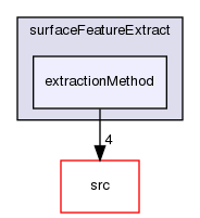 applications/utilities/surface/surfaceFeatureExtract/extractionMethod