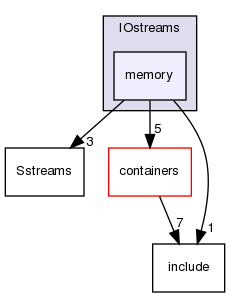 src/OpenFOAM/db/IOstreams/memory