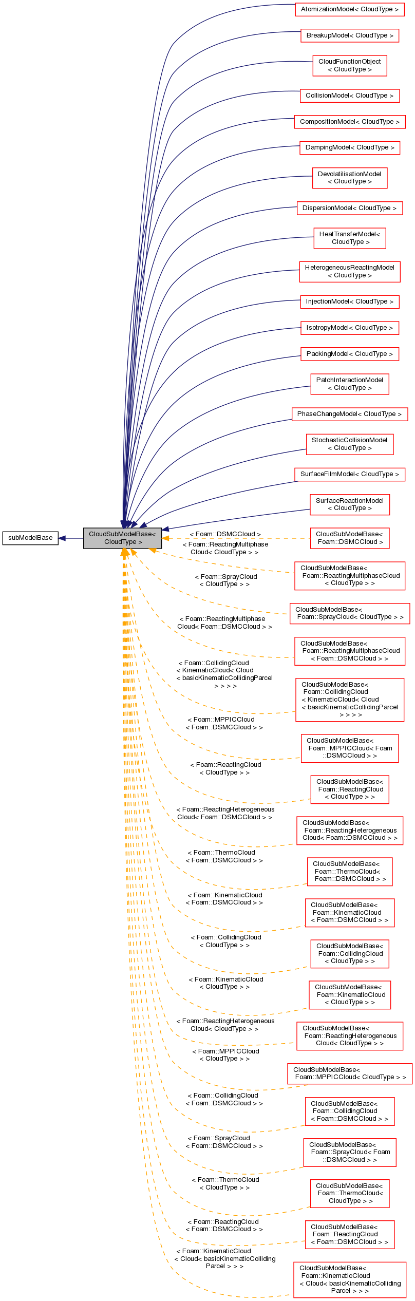 Inheritance graph