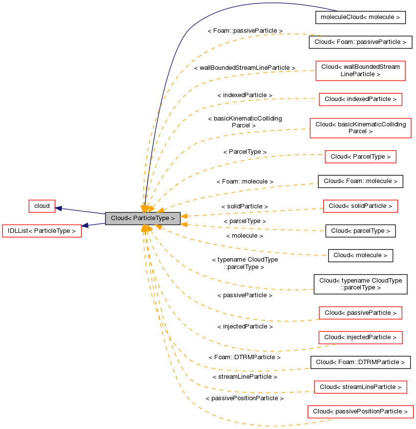 Inheritance graph