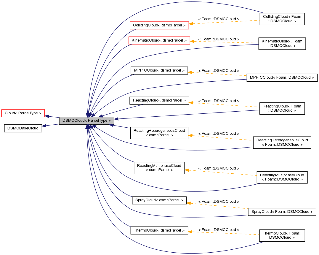 Inheritance graph