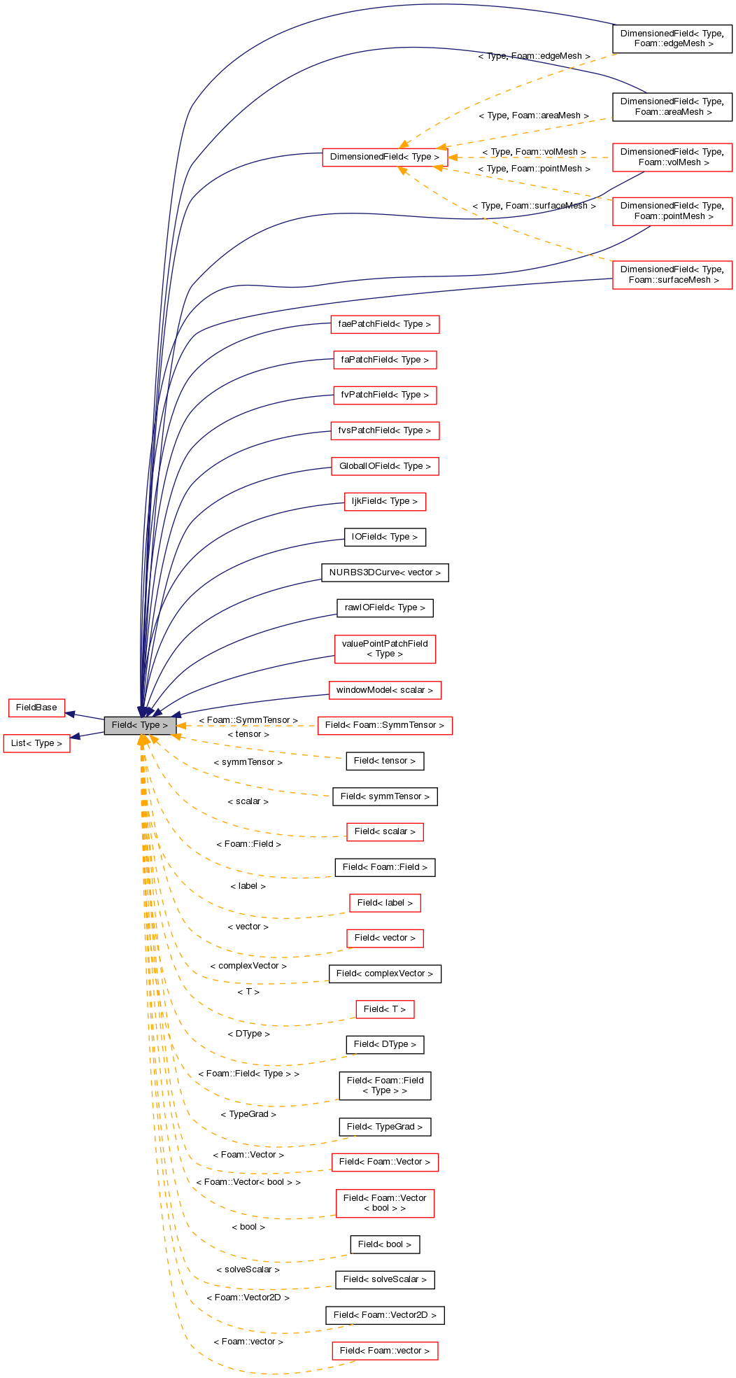 Inheritance graph